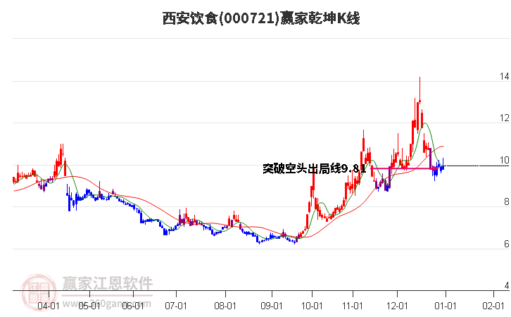 000721西安飲食贏家乾坤K線工具