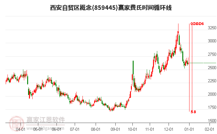 西安自貿(mào)區(qū)概念費氏時間循環(huán)線工具