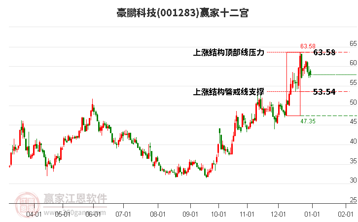 001283豪鵬科技贏家十二宮工具