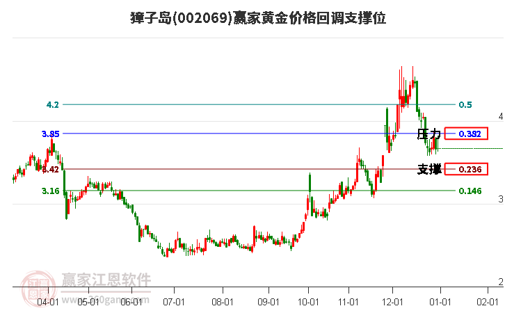 002069獐子島黃金價(jià)格回調(diào)支撐位工具