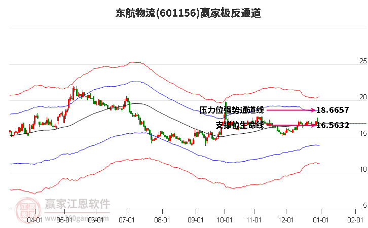 601156東航物流贏家極反通道工具 601156東航物流贏家極反通道工具