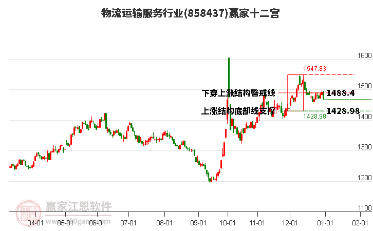 858437物流運(yùn)輸服務(wù)贏家十二宮工具 858437物流運(yùn)輸服務(wù)贏家十二宮工具