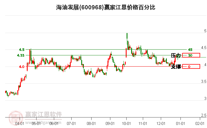 600968海油發(fā)展江恩價格百分比工具