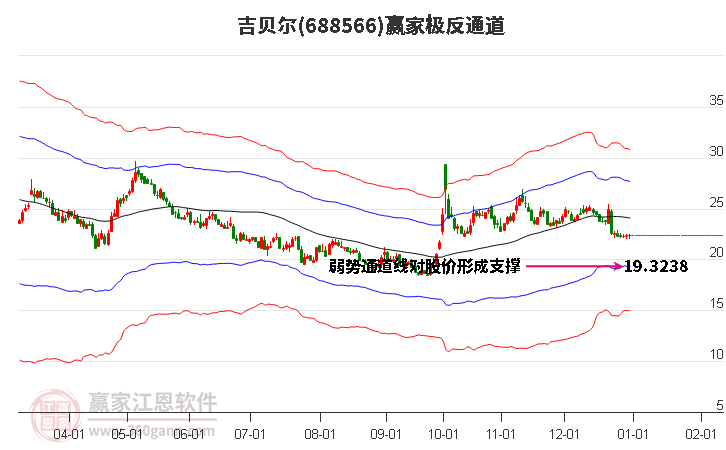 688566吉貝爾贏家極反通道工具