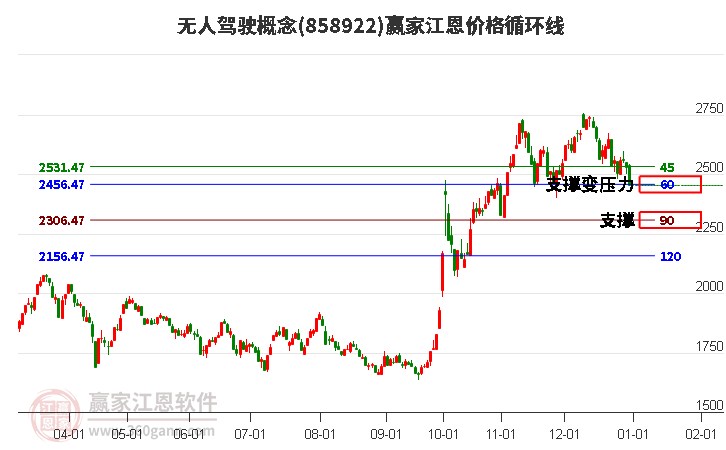 無人駕駛概念江恩價格循環(huán)線工具 無人駕駛概念江恩價格循環(huán)線工具