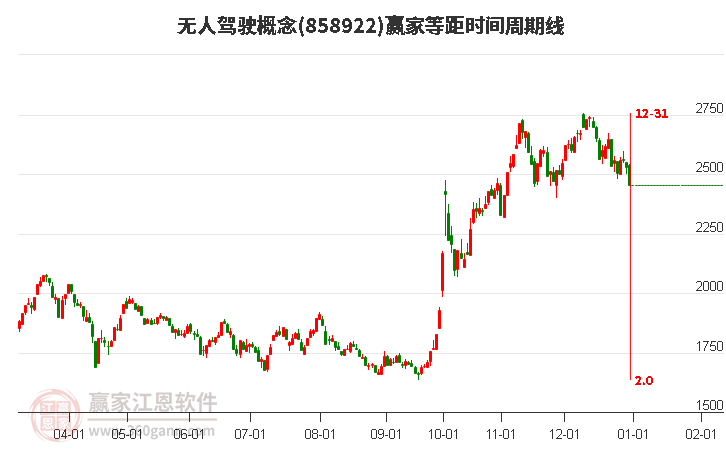 無人駕駛概念等距時間周期線工具 無人駕駛概念等距時間周期線工具