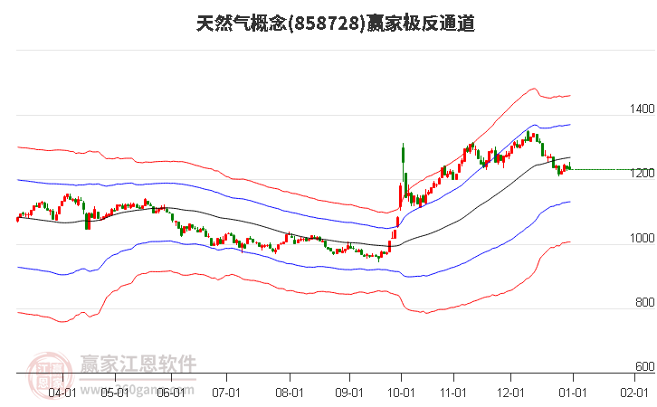 858728天然氣贏家極反通道工具 858728天然氣贏家極反通道工具