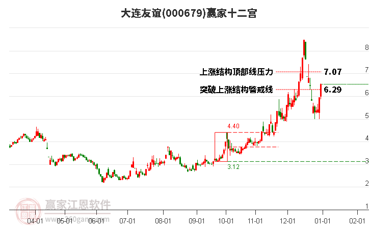 000679大連友誼贏家十二宮工具
