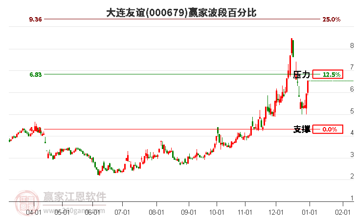 000679大連友誼波段百分比工具