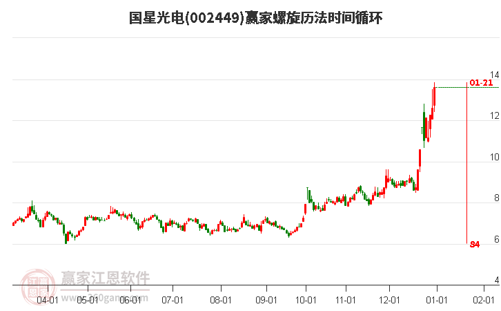 002449國星光電螺旋歷法時(shí)間循環(huán)工具 002449國星光電螺旋歷法時(shí)間循環(huán)工具