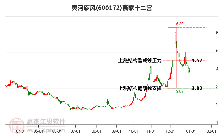 600172黃河旋風(fēng)贏家十二宮工具