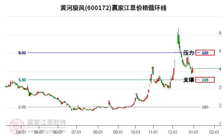 600172黃河旋風(fēng)江恩價(jià)格循環(huán)線工具