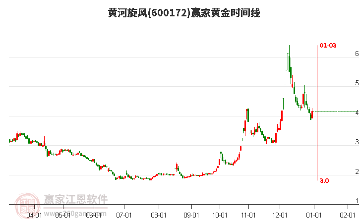 600172黃河旋風(fēng)黃金時(shí)間周期線工具