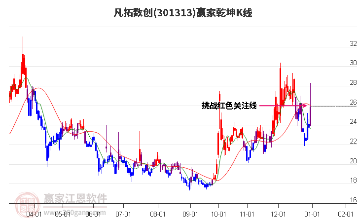 301313凡拓?cái)?shù)創(chuàng)贏家乾坤K線工具
