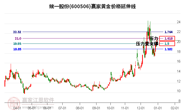 600506統(tǒng)一股份黃金價(jià)格延伸線工具 600506統(tǒng)一股份黃金價(jià)格延伸線工具