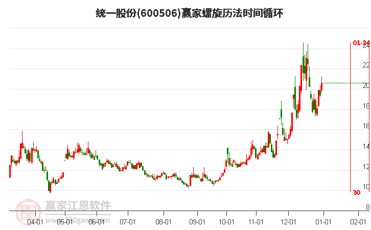 600506統(tǒng)一股份螺旋歷法時(shí)間循環(huán)工具 600506統(tǒng)一股份螺旋歷法時(shí)間循環(huán)工具