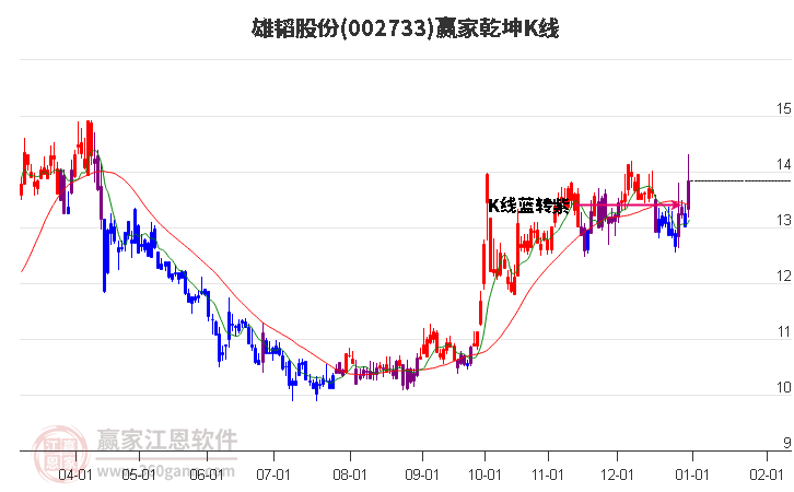 002733雄韜股份贏家乾坤K線工具