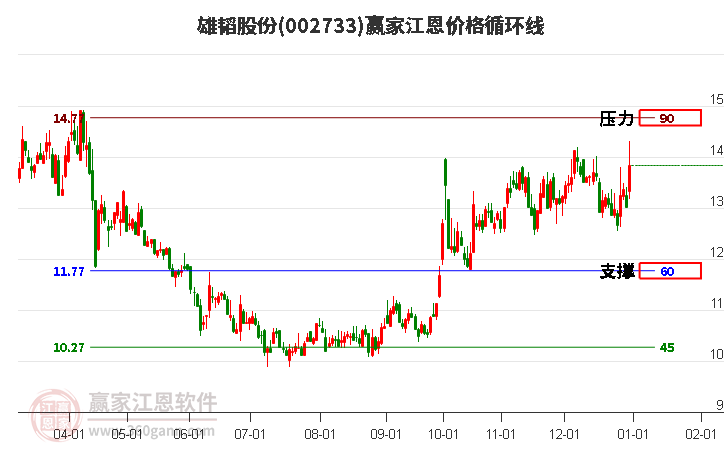 002733雄韜股份江恩價(jià)格循環(huán)線工具