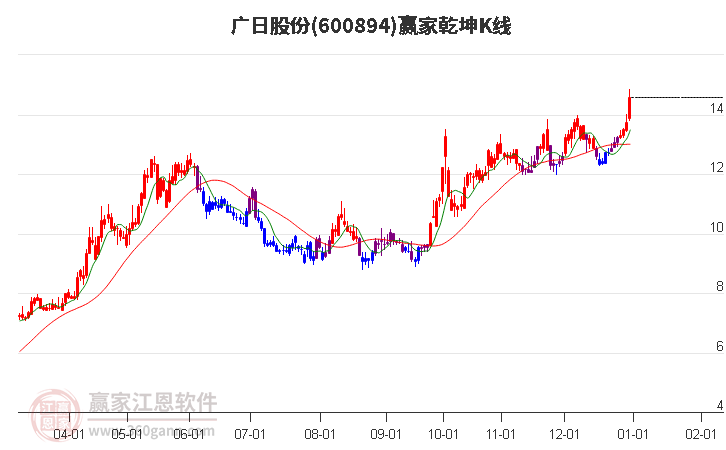 600894廣日股份贏家乾坤K線工具 600894廣日股份贏家乾坤K線工具