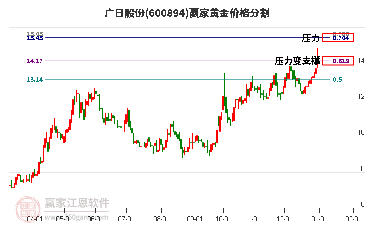 600894廣日股份黃金價(jià)格分割工具 600894廣日股份黃金價(jià)格分割工具
