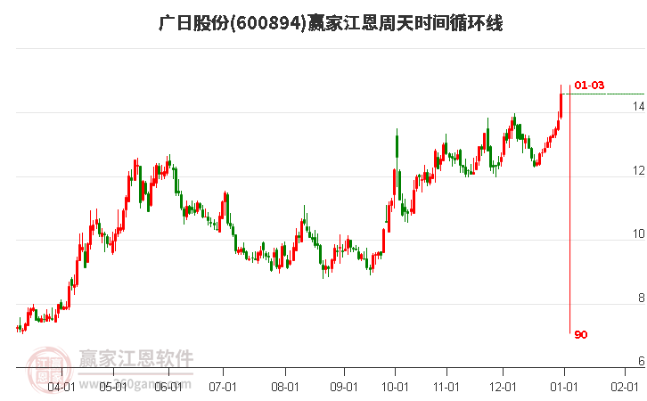 600894廣日股份江恩周天時(shí)間循環(huán)線工具 600894廣日股份江恩周天時(shí)間循環(huán)線工具