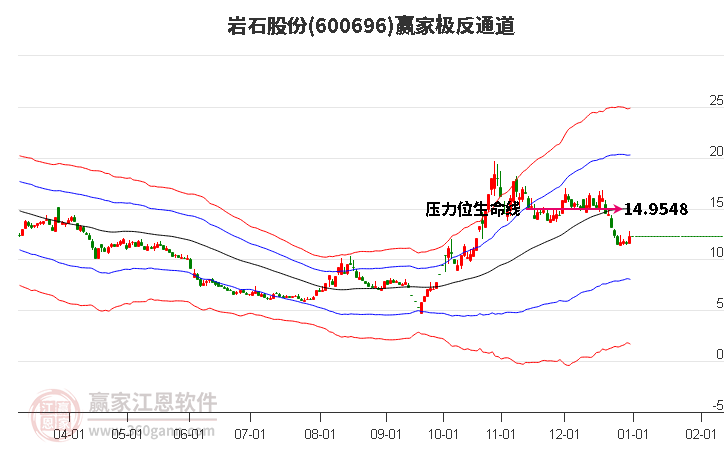 600696巖石股份贏家極反通道工具