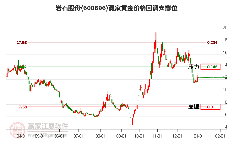 600696巖石股份黃金價格回調(diào)支撐位工具
