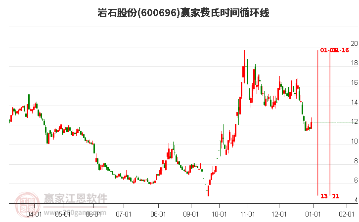 600696巖石股份費氏時間循環(huán)線工具