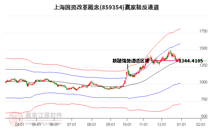 859354上海國資改革贏家極反通道工具