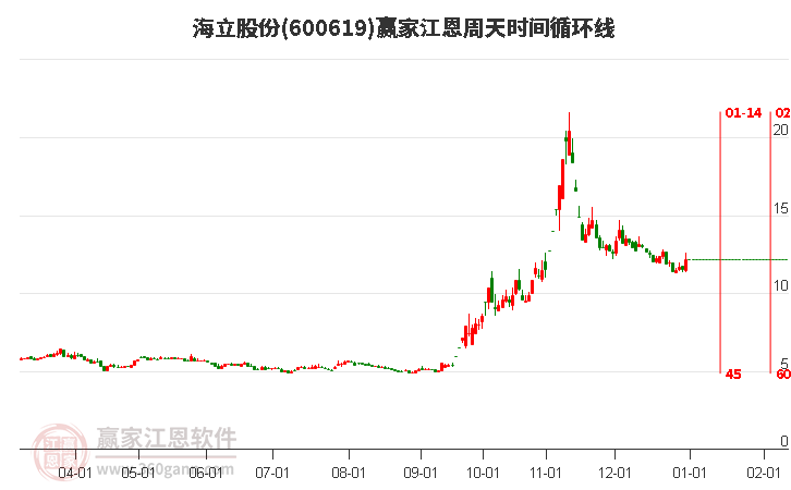 600619海立股份江恩周天時間循環(huán)線工具