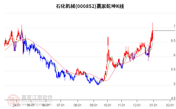 000852中證1000贏家乾坤K線工具
