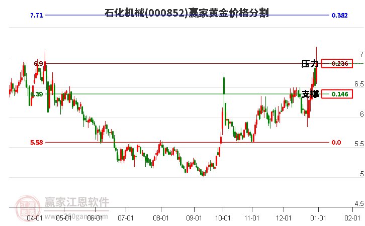 000852石化機械黃金價格分割工具 000852石化機械黃金價格分割工具