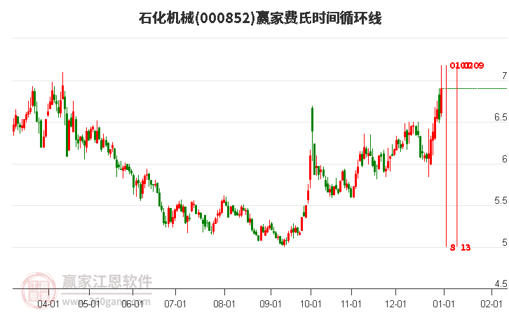 000852石化機械費氏時間循環(huán)線工具 000852石化機械費氏時間循環(huán)線工具