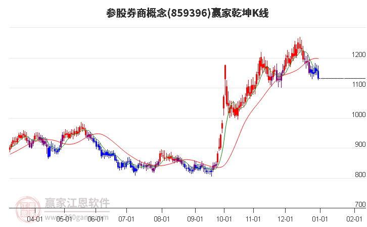 859396參股券商贏家乾坤K線工具 859396參股券商贏家乾坤K線工具