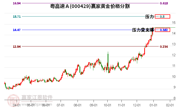 000429粵高速A黃金價(jià)格分割工具 000429粵高速A黃金價(jià)格分割工具