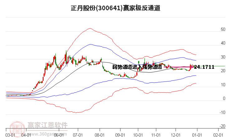 300641正丹股份贏家極反通道工具 300641正丹股份贏家極反通道工具