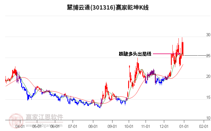 301316慧博云通贏家乾坤K線工具 301316慧博云通贏家乾坤K線工具