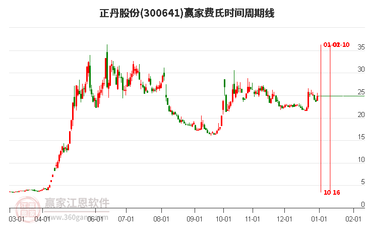 300641正丹股份費(fèi)氏時(shí)間周期線工具 300641正丹股份費(fèi)氏時(shí)間周期線工具