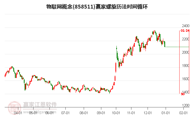 物聯(lián)網(wǎng)概念螺旋歷法時間循環(huán)工具 物聯(lián)網(wǎng)概念螺旋歷法時間循環(huán)工具