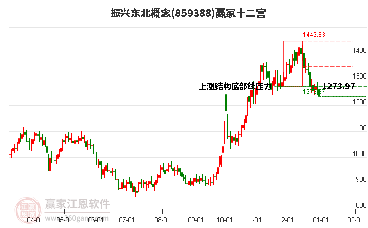 859388振興東北贏家十二宮工具