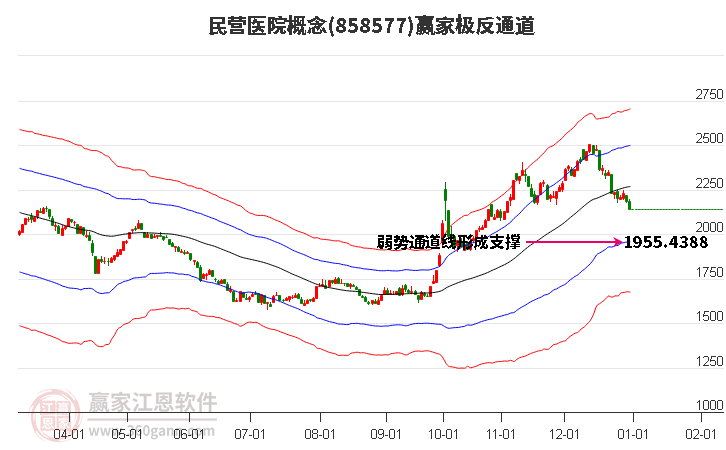 858577民營醫(yī)院贏家極反通道工具