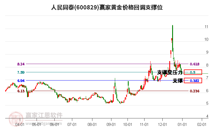 600829人民同泰黃金價格回調支撐位工具