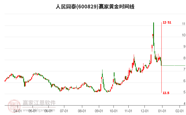 600829人民同泰黃金時間周期線工具