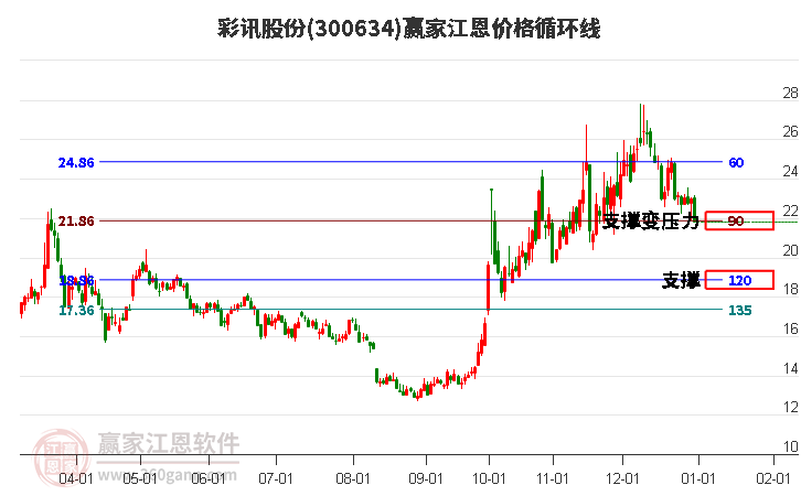 300634彩訊股份江恩價(jià)格循環(huán)線工具
