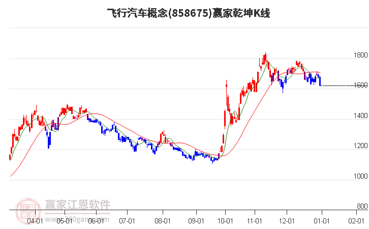 858675飛行汽車贏家乾坤K線工具