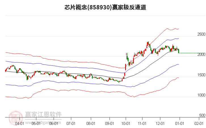 858930芯片贏家極反通道工具