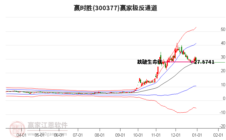 300377贏時勝贏家極反通道工具 300377贏時勝贏家極反通道工具