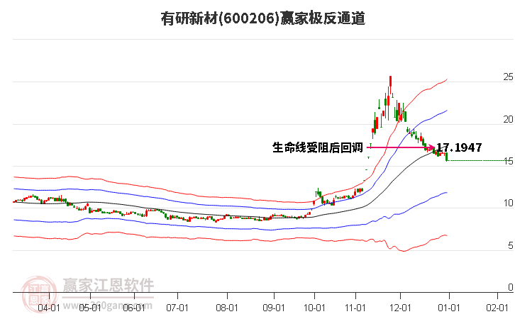 600206有研新材贏家極反通道工具