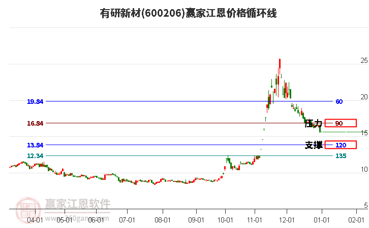 600206有研新材江恩價(jià)格循環(huán)線工具