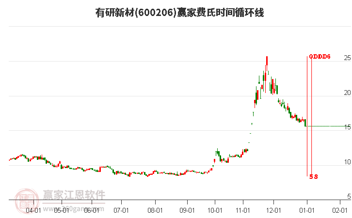 600206有研新材費(fèi)氏時(shí)間循環(huán)線工具